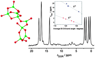 Graphical abstract: Spectral assignments and NMR parameter–structure relationships in borates using high-resolution 11B NMR and density functional theory