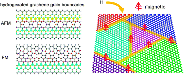 Graphical abstract: Control of one-dimensional magnetism in graphene via spontaneous hydrogenation of the grain boundary