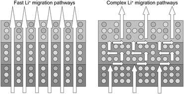 Graphical abstract: Towards a lattice-matching solid-state battery: synthesis of a new class of lithium-ion conductors with the spinel structure