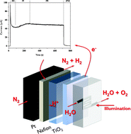 Graphical abstract: Chronoamperometric study of membrane electrode assembly operation in continuous flow photoelectrochemical water splitting