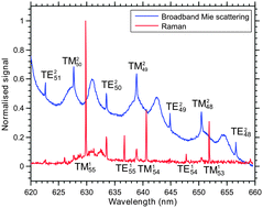 Graphical abstract: Optical trapping and spectroscopic characterisation of ionic liquid solutions