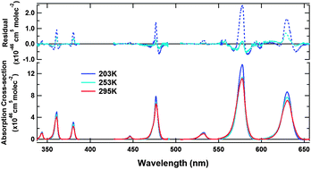 Graphical abstract: Temperature dependent absorption cross-sections of O2–O2 collision pairs between 340 and 630 nm and at atmospherically relevant pressure