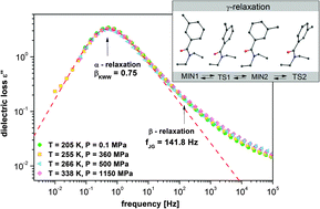 Graphical abstract: The behavior and origin of the excess wing in DEET (N,N-diethyl-3-methylbenzamide)