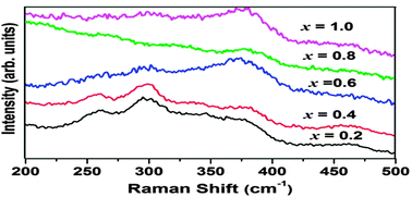 Graphical abstract: Structure and Li+ dynamics of Sb-doped Li7La3Zr2O12 fast lithium ion conductors