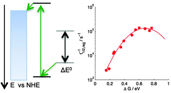 Graphical abstract: Regeneration and recombination kinetics in cobalt polypyridine based dye-sensitized solar cells, explained using Marcus theory