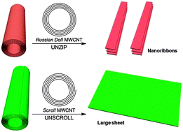 Graphical abstract: Unscrolling of multi-walled carbon nanotubes: towards micrometre-scale graphene oxide sheets