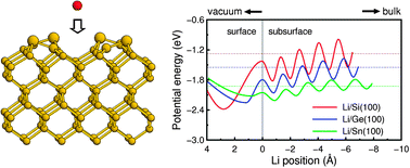 Graphical abstract: Lithium intercalation behaviors in Ge and Sn crystalline surfaces