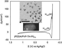 Graphical abstract: Assemblies of polyvinylpyrrolidone-capped tetrahedral and spherical Pt nanoparticles in polyelectrolytes: hydrogen underpotential deposition and electrochemical characterization