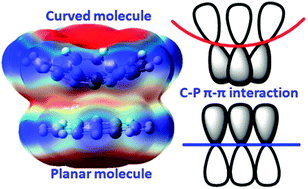 Graphical abstract: Describing curved–planar π–π interactions: modeled by corannulene, pyrene and coronene