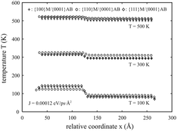 Graphical abstract: Molecular dynamics studies of material property effects on thermal boundary conductance