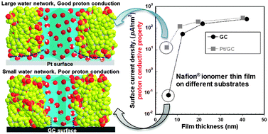 Graphical abstract: Effect of interface on surface morphology and proton conduction of polymer electrolyte thin films