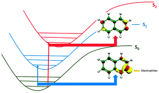 Graphical abstract: A proposal for an extended dual descriptor: a possible solution when Frontier Molecular Orbital Theory fails