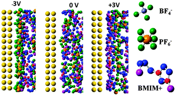 Graphical abstract: A molecular dynamics simulation study of the electric double layer and capacitance of [BMIM][PF6] and [BMIM][BF4] room temperature ionic liquids near charged surfaces
