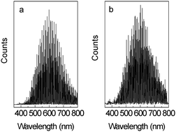 Graphical abstract: Study on electrochemiluminescence spectra of ZnO flakes