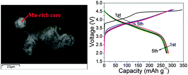 Graphical abstract: Layered Li2MnO3·3LiNi0.5−xMn0.5−xCo2xO2 microspheres with Mn-rich cores as high performance cathode materials for lithium ion batteries