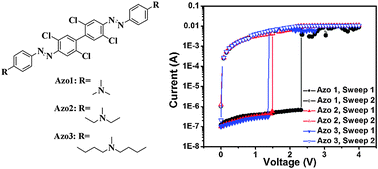 Graphical abstract: Bistable memory devices with lower threshold voltage by extending the molecular alkyl-chain length