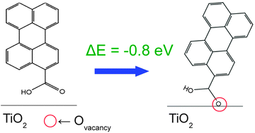 Graphical abstract: A DFT study of adsorption of perylene on clean and altered anatase (101) TiO2