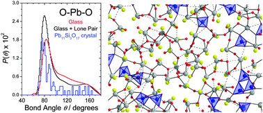 Graphical abstract: Lone-pair distribution and plumbite network formation in high lead silicate glass, 80PbO·20SiO2