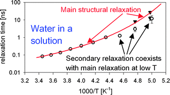 Graphical abstract: Slow dynamics of water molecules in an aqueous solution of lithium chloride probed by neutron spin-echo