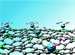 Graphical abstract: Strain effects on hydrogen storage in Ti decorated pyridinic N-doped graphene