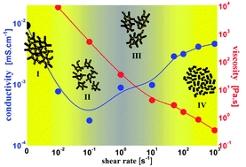 Graphical abstract: Non-aqueous carbon black suspensions for lithium-based redox flow batteries: rheology and simultaneous rheo-electrical behavior