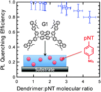 Graphical abstract: The binding and fluorescence quenching efficiency of nitroaromatic (explosive) vapors in fluorescent carbazole dendrimer thin films