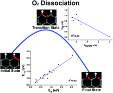 Graphical abstract: Identifying the trend of reactivity for sp2 materials: an electron delocalization model from first principles calculations