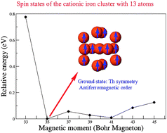 Graphical abstract: Antiferromagnetic-like coupling in the cationic iron cluster of thirteen atoms