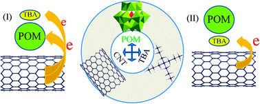 Graphical abstract: Theoretical insights into [PMo12O40]3− grafted on single-walled carbon nanotubes