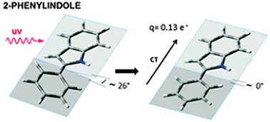 Graphical abstract: Using high resolution electronic spectroscopy to probe the effects of ring twist on charge transfer in 2-phenylindole and N-phenylcarbazole