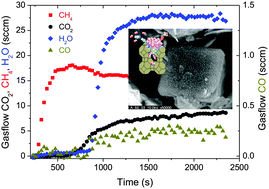 Graphical abstract: Sorption enhanced CO2 methanation