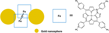 Graphical abstract: Plasmonic nanoparticle networks formed using iron porphyrin molecular bridges