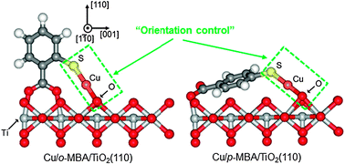 Graphical abstract: Fine tuning and orientation control of surface Cu complexes on TiO2(110) premodified with mercapto compounds: the effect of different mercapto group positions