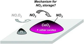 Graphical abstract: Mechanism of NO2 storage in ceria studied using combined in situ Raman/FT-IR spectroscopy