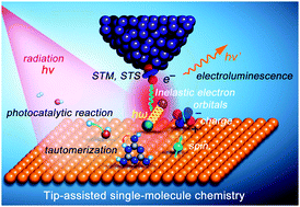 Graphical abstract: STM tip-assisted single molecule chemistry