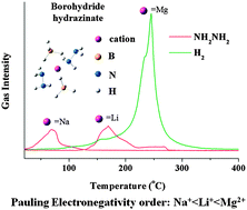 Graphical abstract: Alkali and alkaline-earth metal borohydride hydrazinates: synthesis, structures and dehydrogenation