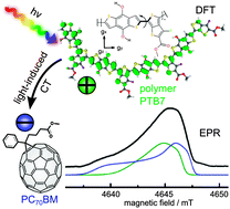 Graphical abstract: Highly-efficient charge separation and polaron delocalization in polymer–fullerene bulk-heterojunctions: a comparative multi-frequency EPR and DFT study