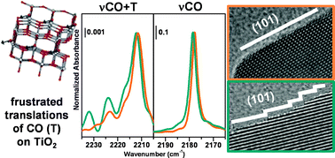 Graphical abstract: Surface features of TiO2 nanoparticles: combination modes of adsorbed CO probe the stepping of (101) facets