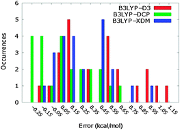 Graphical abstract: Performance of conventional and dispersion-corrected density-functional theory methods for hydrogen bonding interaction energies