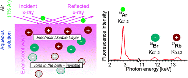 Graphical abstract: Negligible water surface charge determined using Kelvin probe and total reflection X-ray fluorescence techniques