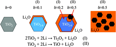 Graphical abstract: Heterogeneous reaction between Li and anatase TiO2 nanoparticles under ultra-high vacuum