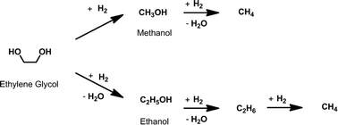 Graphical abstract: Hydrogenolysis of ethylene glycol to methanol over modified RANEY® catalysts