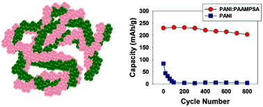 Graphical abstract: Oxidatively stable polyaniline:polyacid electrodes for electrochemical energy storage