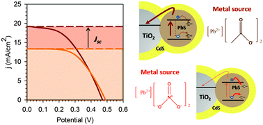 Graphical abstract: High performance PbS Quantum Dot Sensitized Solar Cells exceeding 4% efficiency: the role of metal precursors in the electron injection and charge separation