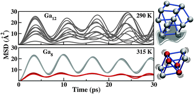 Graphical abstract: First-principles melting of gallium clusters down to nine atoms: structural and electronic contributions to melting