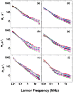 Graphical abstract: Effects of cholesterol on membrane molecular dynamics studied by fast field cycling NMR relaxometry