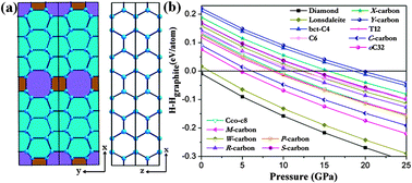 Graphical abstract: Orthorhombic C32: a novel superhard sp3 carbon allotrope