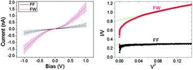 Graphical abstract: Enhanced solid-state electron transport via tryptophan containing peptide networks