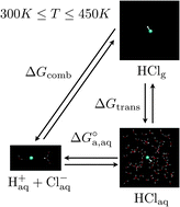 Graphical abstract: Calculation of the Gibbs free energy of solvation and dissociation of HCl in water via Monte Carlo simulations and continuum solvation models