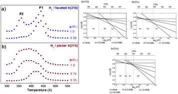 Graphical abstract: Theoretical and experimental studies of hydrogen adsorption and desorption on Ir surfaces